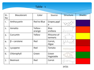 Biocolorant (A potential food additive) | PPTX
