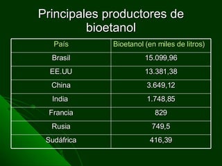 Principales productores de bioetanol País Bioetanol (en miles de litros) Brasil 15.099,96 EE.UU 13.381,38 China 3.649,12 India  1.748,85 Francia 829 Rusia 749,5 Sudáfrica 416,39 