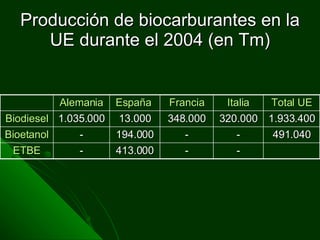 Producción de biocarburantes en la UE durante el 2004 (en Tm) Alemania España  Francia Italia Total UE Biodiesel 1.035.000 13.000 348.000 320.000 1.933.400 Bioetanol - 194.000 - - 491.040 ETBE - 413.000 - - 