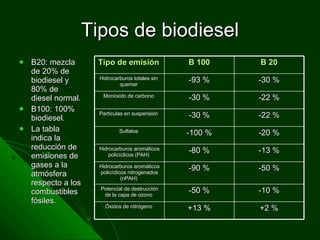 Tipos de biodiesel B20: mezcla de 20% de biodiesel y 80% de diesel normal. B100: 100% biodiesel. La tabla indica la reducción de emisiones de gases a la atmósfera respecto a los combustibles fósiles. Tipo de emisión   B 100 B 20 Hidrocarburos totales sin  quemar  -93 % -30 % Monóxido de carbono  -30 % -22 % Partículas en suspensión  -30 % -22 % Sulfatos  -100 % -20 % Hidrocarburos aromáticos policíclicos (PAH)  -80 % -13 % Hidrocarburos aromáticos policíclicos nitrogenados (nPAH)  -90 % -50 % Potencial de destrucción de la capa de ozono  -50 % -10 % Óxidos de nitrógeno  +13 % +2 % 
