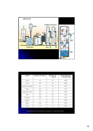 CULTIVO         RDTO DEL ALC (l/ton)   RDTO DEL CUL     PRODUCTIVIDAD DE
                                               (ton/ha)        ALCOHOL (l/ha)


     Caña                   70                 70                 4900

     Yuca                   180                20                 3600

Sorgo azucarado             86                 35                 3010

     Trigo                  340                1.5                    510

Trigo (alto rdto)           350                3.0                1050

     Maíz                   370                6.0                2220

   Cebada                   250                2.5                    625

     Papas                  11                 25                 2750

     Arroz                  430                2.5                1075

     Uvas                   130                25                 3250



       Comparación del rendimiento alcohólico en diversos cultivos.




                                                                                12
 