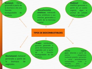 •Biocarburantes
sintéticos: hidrocarb
uros sintéticos o sus
mezclas, generados a
partir de la biomasa
vegetal.
Biodiesel: éster
metílico generado a
partir de un aceite
vegetal, algas o
animal de calidad
similar al gasóleo.
•Biogás: combustible
gaseoso generado a
partir de la biomasa de
vegetales y/o a partir
de la fracción
biodegradable de los
residuos.
•Aceite vegetal
puro: obtenido a partir de
plantas oleaginosas
mediante presión, extracción
u otros procedimientos
comparables, crudo o
refinado, pero sin
modificación química.
Biometanol: metanol
generado a partir de
la biomasa de
vegetales.
TIPOS DE BIOCOMBUSTIBLOES
Bioetanol: Etanol
generado a partir de
la biomasa o de una
fracción
biodegradable de
residuos.
 