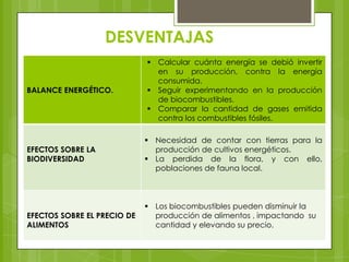 DESVENTAJAS
BALANCE ENERGÉTICO.

EFECTOS SOBRE LA
BIODIVERSIDAD

EFECTOS SOBRE EL PRECIO DE
ALIMENTOS

 Calcular cuánta energía se debió invertir
en su producción, contra la energía
consumida.
 Seguir experimentando en la producción
de biocombustibles.
 Comparar la cantidad de gases emitida
contra los combustibles fósiles.
 Necesidad de contar con tierras para la
producción de cultivos energéticos.
 La perdida de la flora, y con ello,
poblaciones de fauna local.

 Los biocombustibles pueden disminuir la
producción de alimentos , impactando su
cantidad y elevando su precio.

 