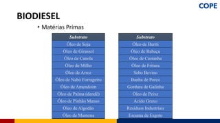 • Matérias Primas
BIODIESEL
Substrato
Óleo de Soja
Óleo de Girassol
Óleo de Canola
Óleo de Milho
Óleo de Arroz
Óleo de Nabo Forrageiro
Óleo de Amendoim
Óleo de Palma (dendê)
Óleo de Pinhão Manso
Óleo de Algodão
Óleo de Mamona
Substrato
Óleo de Buriti
Óleo de Babaçu
Óleo de Castanha
Óleo de Fritura
Sebo Bovino
Banha de Porco
Gordura de Galinha
Óleo de Peixe
Ácido Graxo
Resíduos Industriais
Escuma de Esgoto
 