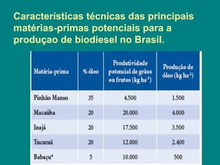 Características técnicas das principais
matérias-primas potenciais para a
produçao de biodiesel no Brasil.
 