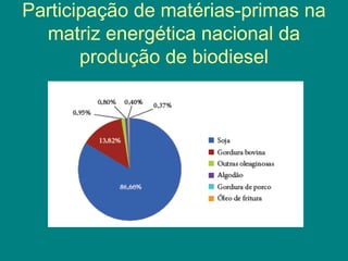 Participação de matérias-primas na
  matriz energética nacional da
       produção de biodiesel
 