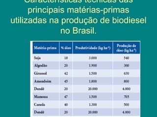 Características técnicas das
      principais matérias-primas
utilizadas na produção de biodiesel
               no Brasil.
 