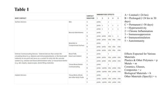 Table 1
A = Limited (<24 hrs)
B = Prolonged (>24 hrs to 30
days)
C = Permanent (>30 days)
1 = Hypersensitivity
2 = Chronic Inflammation
3 = Immunosuppression
4 = Immunostimulation
5 = Autoimmunity
Effects Expected for Various
Materials:
Plastics & Other Polymers = p
Metals = m
Ceramics, Glasses,
Composites = c
Biological Materials = b
Other Materials (Specify) = x
 