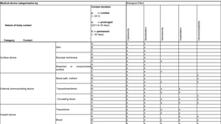 Medical device categorization by Biological Effect
Nature of body contact
Category Contact
Contact duration
A. — Limited
(< 24 h)
A. — prolonged
(24 h to 30 days)
C — permanent
(> 30 days)
Cytotoxicity
Sensitization
Genotoxicity
Implantation
Hemocompatibility
Surface device
Skin
A x x
B x x
C x x
Mucosal membrane
A x x
B x x
C x x x
Breached or compromised
surface
A x x
B x x
C x x x
External communicating device
Blood path, indirect
A x x x
B x x x
C x x x x
Tissue/bone/dentin
A x x
B x x x x
C x x x x
Circulating blood
A x x x
B x x x x x
C x x x x x
Implant device
Tissue/bone
A x x
B x x x x
C x x x x
Blood
A x x x x
B x x x x x
 