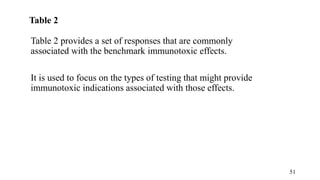 Table 2
Table 2 provides a set of responses that are commonly
associated with the benchmark immunotoxic effects.
It is used to focus on the types of testing that might provide
immunotoxic indications associated with those effects.
51
 