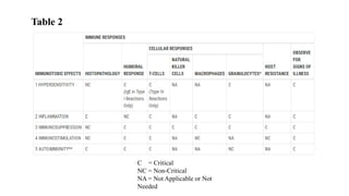 Table 2
C = Critical
NC = Non-Critical
NA = Not Applicable or Not
Needed
 