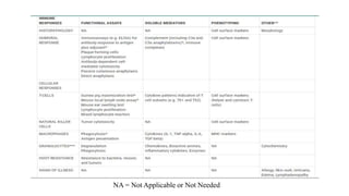 NA = Not Applicable or Not Needed
 