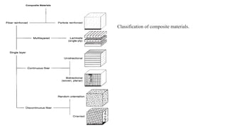 Classification of composite materials.
 