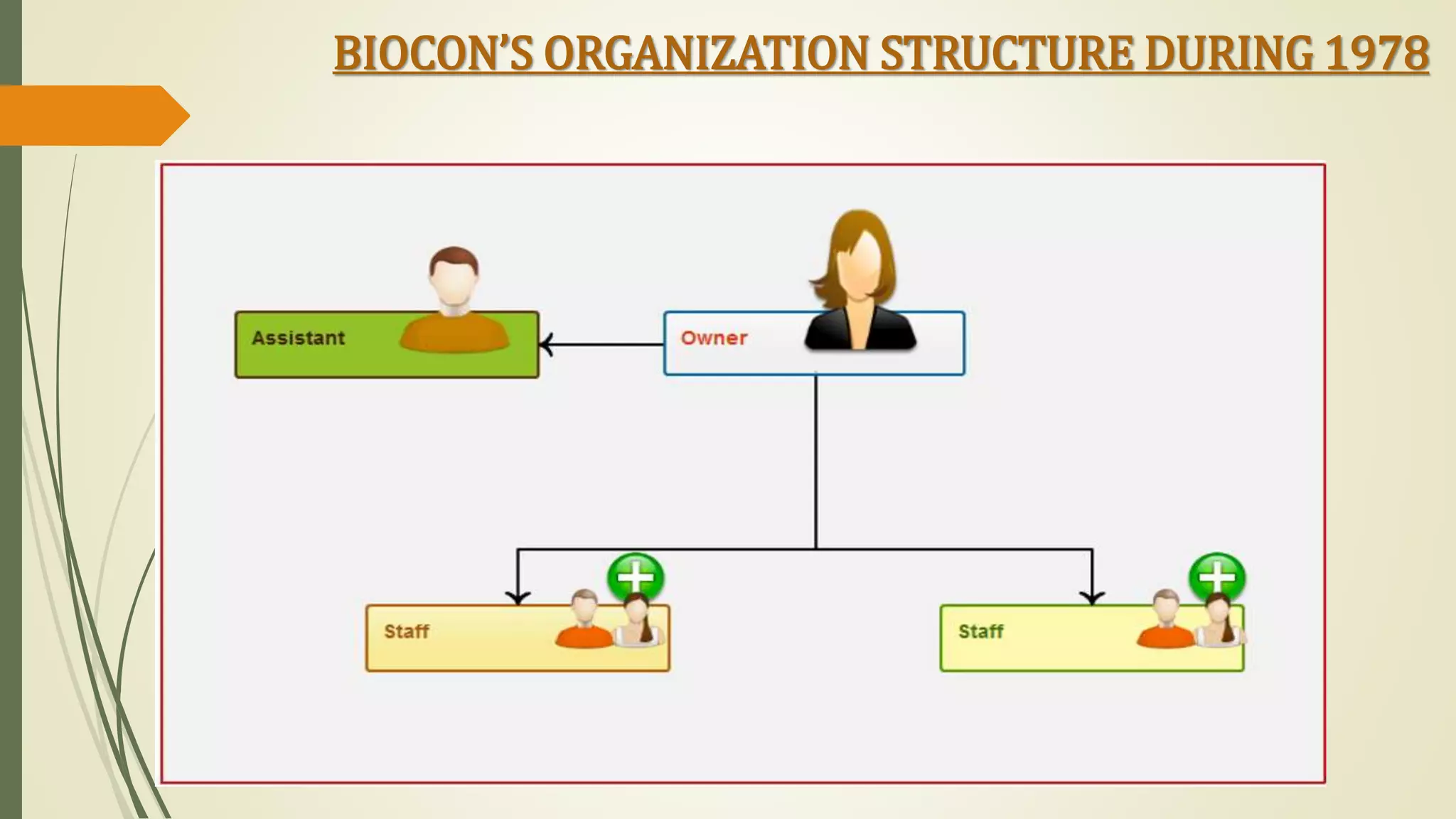 The Structural Evolution of Biocon | PPTX