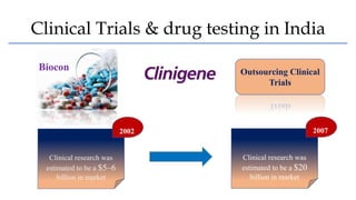 Clinical Trials & drug testing in India
Biocon Outsourcing Clinical
Trials
Clinical research was
estimated to be a $5–6
billion in market
2002
Clinical research was
estimated to be a $20
billion in market
2007
 