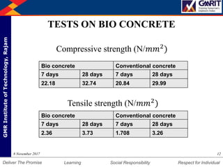 DepartmentofMechanicalEngineering Humility Entrepreneurship Teamwork
Learning Social Responsibility Respect for IndividualDeliver The Promise
GMRInstituteofTechnology,Rajam
TESTS ON BIO CONCRETE
128 November 2017
Bio concrete Conventional concrete
7 days 28 days 7 days 28 days
22.18 32.74 20.84 29.99
Compressive strength (N/𝑚𝑚2)
Tensile strength (N/𝑚𝑚2)
Bio concrete Conventional concrete
7 days 28 days 7 days 28 days
2.36 3.73 1.708 3.26
 