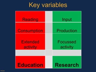 Key variables ©Axiope Reading Input Consumption Production Extended activity Focussed activity Education Research 