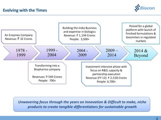 Evolving with the Times
1978 -
1999
1999 -
2004
2004 -
2009
2009 –
2014
2014 &
Beyond
An Enzymes Company
Revenue: ` 32 Crores
Building the India Business
and expertise in biologics
Revenue: ` 1,194 Crores
People: 3,500+
Investment intensive phase with
focus on R&D, capacity &
partnership execution
Revenue (FY 13): ` 2,538 Crores
People: 6,700+
Transforming into a
Biopharma company
Revenues: ` 549 Crores
People: 700+
Unwavering focus through the years on Innovation & Difficult to make, niche
products to create tangible differentiators for sustainable growth
6
Poised for a global
platform with launch of
finished formulations &
biosimilars in regulated
markets
 