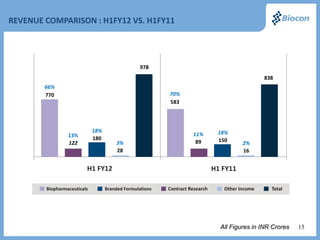 REVENUE COMPARISON : H1FY12 VS. H1FY11




                               978
                                                                838
        66%
        770                          70%
                                     583



                    18%                          18%
              13%                          11%
                    180                          150
              122         3%                89           2%
                          28                             16




                                                 All Figures in INR Crores   15
 