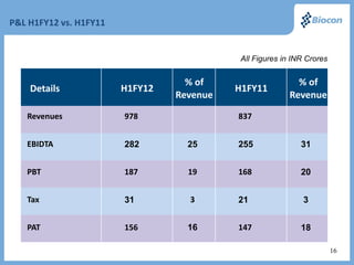 P&L H1FY12 vs. H1FY11


                                   All Figures in INR Crores




   Revenues             978        837


   EBIDTA               282   25   255              31


   PBT                  187   19   168              20


   Tax                  31    3    21                3


   PAT                  156   16   147              18

                                                               16
 