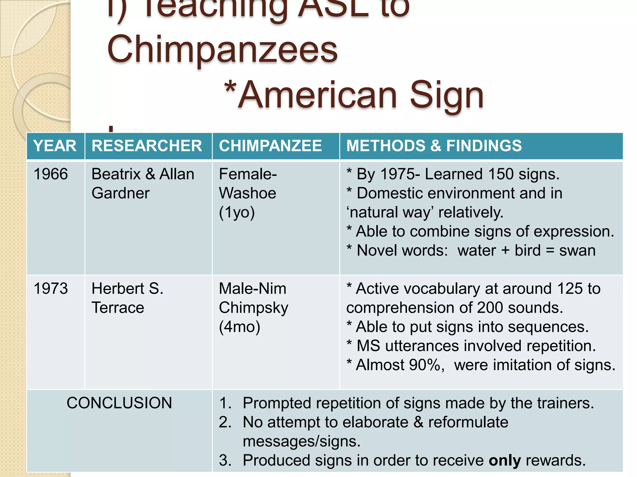 Apes also have system of communication that includevocalized and non-vocalized signs,including bodily gestures	#Gestures communication is better developed and more flexible in apes than vocalization apes