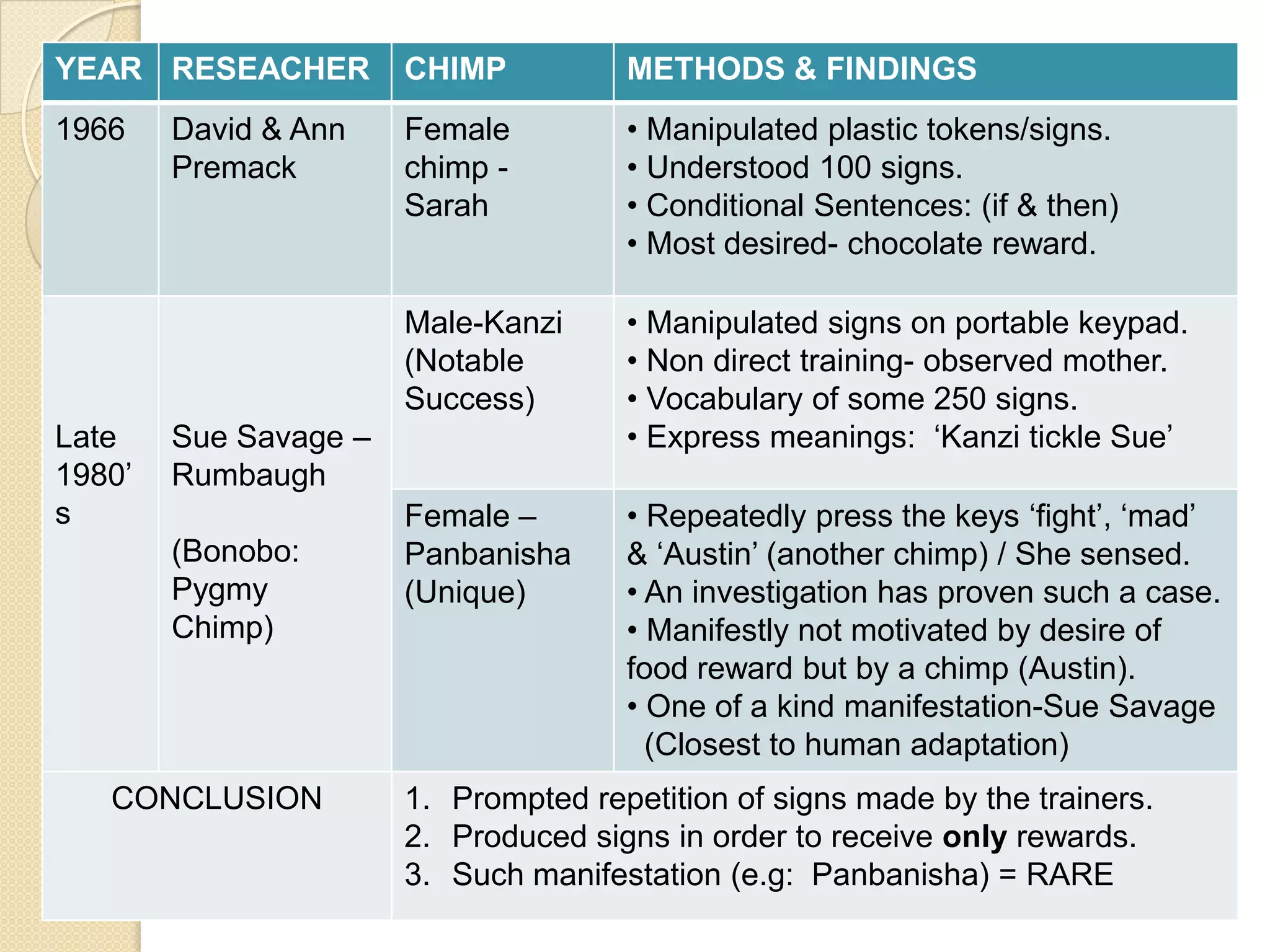 TEACHING HUMAN LANGUAGE TO ANIMALSDogs’ understanding of human language (Non-Primate)APES (Primate Species)i) Teaching ASL to Chimpanzees	ii) Teaching Chimpanzees to Use Tokens        or Keys	iii) Evaluation of Apes’ Language Abilities