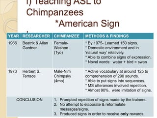 Apes also have system of communication that includevocalized and non-vocalized signs,including bodily gestures	#Gestures communication is better developed and more flexible in apes than vocalization apes