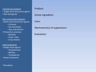 Product:
Active ingredient:
Uses:
Mechanism(s) of suppression:
Evaluation:
Commercial products
• Single-strain biocontrol agents
• Non-biologicals
Non-commercial products
• Multi-strain biocontrol agents
–Compost
–Vermicompost
–Teas and extracts
• Prevention practices
–Mulches
–Cover crops
–Crop rotation
Seed treatments
• Single-strain agents
–Psuedomonas
–Bacillus
–Trichoderma
• Novel treatments
*Anecdotal
 