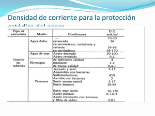 Densidad de corriente para la protección
catódica del acero
 