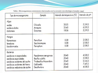 Tabla 1. Microorganismos comúnmente relacionados con la corrosión microbiológica (treseder, 1999)
 