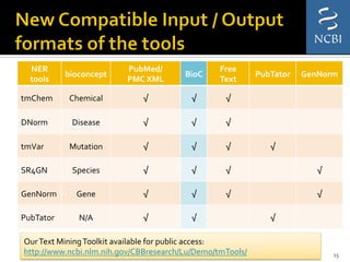 NER	
  
tools	
  
bioconcept	
  
PubMed/	
  
PMC	
  XML	
  
BioC	
  
Free	
  
Text	
  
PubTator	
   GenNorm	
  
tmChem	
   Chemical	
   √	
   √	
   √	
  
DNorm	
   Disease	
   √	
   √	
   √	
  
tmVar	
   Mutation	
   √	
   √	
   √	
   √	
  
SR4GN	
   Species	
   √	
   √	
   √	
   √	
  
GenNorm	
   Gene	
   √	
   √	
   √	
   √	
  
PubTator	
   N/A	
   √	
   √	
   √	
  
15	
  
Our	
  Text	
  Mining	
  Toolkit	
  available	
  for	
  public	
  access:	
  
http://www.ncbi.nlm.nih.gov/CBBresearch/Lu/Demo/tmTools/	
  
 