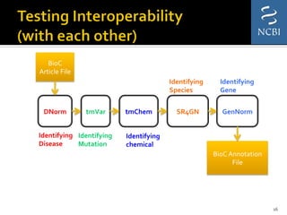 16	
  
BioC	
  
Article	
  File	
  
BioC	
  Annotation	
  	
  
File	
  
DNorm	
   tmVar	
   tmChem	
   SR4GN	
   GenNorm	
  
Identifying	
  
Disease
Identifying	
  
Mutation
Identifying	
  
chemical
Identifying	
  
Species
Identifying	
  
Gene
 