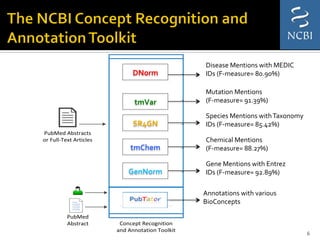 6	
  
DNormDNorm
tmVartmVar
SR4GNSR4GN
tmChemtmChem
GenNormGenNorm
PubMed	
  
Abstract
Disease	
  Mentions	
  
with	
  MEDIC	
  IDs
Mutation	
  Mentions
Species	
  Mentions	
  with	
  
Taxonomy	
  IDs
Chemical	
  Mentions
Gene	
  Mentions	
  
with	
  Entrez	
  IDs
Annotations	
  for	
  
Various	
  BioConcepts
Concept	
  Recognition	
  
and	
  Annotation	
  Toolkit
PubMed	
  Abstracts	
  
or	
  Full-­‐Text	
  Articles
DNorm	
  
Disease	
  Mentions	
  with	
  MEDIC	
  
IDs	
  (F-­‐measure=	
  80.90%)	
  
tmVar	
  
Mutation	
  Mentions	
  	
  
(F-­‐measure=	
  91.39%)	
  
SR4GN	
  
Species	
  Mentions	
  with	
  Taxonomy	
  
IDs	
  (F-­‐measure=	
  85.42%)	
  
tmChem	
  
Chemical	
  Mentions	
  	
  
(F-­‐measure=	
  88.27%)	
  
GenNorm	
  
Gene	
  Mentions	
  with	
  Entrez	
  
IDs	
  (F-­‐measure=	
  92.89%)	
  
Annotations	
  with	
  various	
  
BioConcepts	
  
 