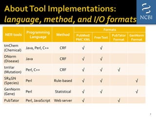 NER	
  tools	
  
Programming	
  
Language	
  
Method	
  
Formats	
  
PubMed/	
  
PMC	
  XML	
  
Free	
  Text	
  
PubTator	
  
Format	
  
GenNorm	
  
Format	
  
tmChem	
  
(Chemical)	
  
Java,	
  Perl,	
  C++	
   CRF	
   √	
   √	
  
DNorm	
  
(Disease)	
  
Java	
   CRF	
   √	
   √	
  
tmVar	
  
(Mutation)	
  
Perl,	
  C++	
   CRF	
   √	
   √	
   √	
  
SR4GN	
  
(Species)	
  
Perl	
   Rule-­‐based	
   √	
   √	
   √	
  
GenNorm	
  
(Gene)	
  
Perl	
   Statistical	
  	
   √	
   √	
   √	
  
PubTator	
   Perl,	
  JavaScript	
   Web	
  server	
   √	
   √	
  
7	
  
 