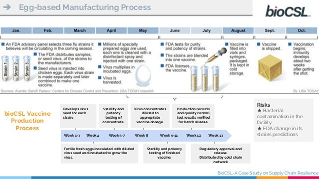 processes 5 chain supply Resilience Chain BioCSL Supply