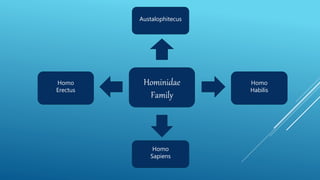 Hominidae
Family
Austalophitecus
Homo
Habilis
Homo
Sapiens
Homo
Erectus
 