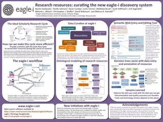 Research	
  resources:	
  cura,ng	
  the	
  new	
  eagle-­‐i	
  discovery	
  system	
  
Nicole	
  Vasilevsky1,	
  Tenille	
  Johnson2,	
  Karen	
  Corday2,	
  Carlo	
  Torniai1,	
  Ma:hew	
  Brush1,	
  Sco:	
  Hoﬀmann1,	
  Erik	
  Segerdell1,	
  	
  
Melanie	
  L.	
  Wilson1,	
  Christopher	
  J.	
  Shaﬀer1,	
  David	
  Robinson1,	
  and	
  Melissa	
  A.	
  Haendel1**	
  
1	
  Oregon	
  Health	
  &	
  Science	
  University,	
  Library,	
  Portland,	
  Oregon	
  

2	
  Harvard	
  Medical	
  School,	
  Center	
  for	
  Biomedical	
  InformaTcs,	
  Cambridge,	
  Massachuse:s	
  

The	
  Ideal	
  Scholarly	
  Research	
  Cycle	
  	
  
o  Researchers	
  produce	
  data	
  and	
  
resources	
  that	
  lead	
  to	
  
publicaTons.	
  	
  

Resources	
  	
  
and	
  data	
  

1	
  

Public	
  repositories	
  
•  eagle-­‐i	
  
•  MODs	
  
•  NIF	
  
•  Entrez	
  Gene...	
  

Researcher

2	
  

Professional	
  	
  
networking:	
  
•  VIVO	
  
•  Harvard	
  Proﬁles	
  
•  LinkedIn…	
  

	
  

o  Published	
  data	
  informs	
  
researchers	
  of	
  new	
  
experimental	
  designs.	
  	
  

Publica,ons	
  
Public	
  repositories	
  
•  PubMed	
  
•  Google	
  Scholar	
  
•  Mendeley…	
  

3	
  

o  InformaTon	
  about	
  researchers,	
  
resources,	
  	
  data,	
  and	
  published	
  
papers	
  is	
  stored	
  in	
  various	
  
public	
  repositories.	
  

How	
  can	
  we	
  make	
  this	
  cycle	
  more	
  eﬃcient?	
  	
  
Provide	
  scien,sts	
  with	
  the	
  tools	
  they	
  need	
  	
  
to	
  record	
  their	
  resources	
  during	
  the	
  course	
  of	
  research	
  

During	
  the	
  course	
  of	
  collecTng	
  informaTon	
  about	
  research	
  resources,	
  which	
  many	
  
laboratories	
  were	
  willing	
  to	
  share,	
  we	
  discovered	
  that	
  while	
  larger	
  core	
  faciliTes	
  rouTnely	
  
have	
  resource	
  and	
  workﬂow	
  organizaTon	
  strategies,	
  primary	
  research	
  labs	
  very	
  rarely	
  do.	
  
This	
  creates	
  barriers	
  to	
  reproducing	
  experiments	
  as	
  well	
  as	
  to	
  publishing	
  and	
  sharing	
  
resources.	
  Giving	
  labs	
  organizaTonal	
  tools	
  can	
  help	
  address	
  these	
  issues.	
  

The	
  eagle-­‐i	
  workﬂow	
  

Seman,c	
  Web	
  Entry	
  and	
  Edi,ng	
  Tool	
  

Data	
  Cura,on	
  at	
  eagle-­‐i	
  
Data	
  collecTon	
  

CuraTon	
  
guidelines	
  

Decision	
  trees	
  

BiocuraTon	
  
User	
  interface	
  
design	
  
SWEET	
  

Search	
  
applicaTon	
  

Components	
  of	
  the	
  eagle-­‐i	
  
annotaTon	
  tool,	
  known	
  by	
  
the	
  acronym	
  SWEET,	
  are	
  
generated	
  directly	
  from	
  
the	
  eagle-­‐i	
  ontology.	
  The	
  
SWEET	
  contains	
  both	
  
annotaTon	
  ﬁelds	
  that	
  are	
  
auto-­‐populated	
  using	
  the	
  
ontology	
  (purple	
  box)	
  and	
  
free	
  text	
  (orange	
  box).	
  
Entrez	
  Gene	
  ID	
  links	
  out	
  to	
  
the	
  NCBI	
  database	
  (red	
  
box).	
  Fields	
  in	
  the	
  SWEET	
  
can	
  also	
  link	
  records	
  to	
  
other	
  records	
  in	
  the	
  
repository,	
  such	
  as	
  related	
  
publicaTons	
  or	
  
documentaTon	
  (blue	
  box).	
  
Users	
  can	
  request	
  new	
  
terms	
  be	
  added	
  to	
  the	
  
ontology	
  using	
  the	
  Term	
  
Request	
  ﬁeld.	
  	
  	
  

SPARQL	
  query	
  tool	
  
for	
  QA	
  

Ontology	
  
development	
  

Google	
  
code	
  

Ontology	
  
Browser	
  

Development	
  of	
  data	
  curaTon	
  pracTces	
  at	
  eagle-­‐i	
  depended	
  on	
  the	
  Resource	
  NavigaTon	
  
team	
  for	
  data	
  collecTon,	
  the	
  CuraTon	
  team	
  for	
  ontology	
  development	
  and	
  data	
  QA,	
  and	
  the	
  
SoWware	
  team	
  for	
  user	
  interface	
  design	
  in	
  an	
  iteraTve	
  process.	
  Tools	
  and	
  documentaTon	
  
were	
  developed	
  to	
  assist	
  users	
  and	
  team	
  members	
  with	
  each	
  of	
  these	
  processes.	
  

Ontological	
  modeling	
  of	
  research	
  resources	
  

Decision	
  trees	
  assist	
  with	
  data	
  entry	
  	
  
and	
  annota,on	
  of	
  resources	
  
Denotes	
  quesTons	
  eliciTng	
  
informaTon	
  for	
  annotaTon.	
  

AnnotaTon	
  tool	
  

InsTtuTonal	
  repositories	
  

Denotes	
  required	
  annotaTons.	
  	
  	
  
Denotes	
  redirecTon	
  to	
  	
  a	
  
diﬀerent	
  decision	
  tree.	
  	
  	
  
Denotes	
  drop	
  down	
  or	
  
annotaTon	
  ﬁeld	
  examples.	
  
Denotes	
  higher	
  value/priority	
  
annotaTons.	
  	
  	
  
Denotes	
  medium	
  value/
priority	
  annotaTons.	
  	
  	
  
Denotes	
  lower	
  value/priority	
  
annotaTons.	
  	
  	
  

erms	
  
	
  new	
  t

Biocurator	
  

t
eques
R

Ontology	
  

Request	
  resources	
  

Researcher	
  
Search	
  applicaTon	
  

Lessons	
  Learned	
  

eagle-­‐i	
  
parTcipaTng	
  lab	
  
The	
  goal	
  of	
  eagle-­‐i	
  is	
  to	
  make	
  scienTﬁc	
  research	
  resources	
  more	
  visible	
  via	
  a	
  
federated	
  network	
  of	
  insTtuTonal	
  repositories.	
  Using	
  an	
  ontology-­‐driven	
  
approach	
  for	
  biomedical	
  resource	
  annotaTon	
  and	
  discovery,	
  the	
  Network	
  
currently	
  includes	
  resources	
  from	
  23	
  insTtuTons.	
  

www.eagle-­‐i.net	
  

Open	
  source	
  so;ware	
  available	
  at:	
  	
  
h=ps://open.med.harvard.edu/display/eaglei/So;ware	
  
eagle-­‐i	
  Ontology	
  GoogleCode:	
  	
  
h=p://code.google.com/p/eagle-­‐i/	
  
	
  

Major	
  eagle-­‐i	
  resource	
  types	
  are	
  shown	
  as	
  dark	
  boxes.	
  Persons	
  and	
  
laboratories	
  play	
  a	
  central	
  role	
  in	
  eagle-­‐i.	
  	
  Classes	
  and	
  properTes	
  are	
  reused	
  
from	
  pre-­‐exisTng	
  ontologies	
  or	
  created	
  de	
  novo.	
  Examples	
  of	
  some	
  of	
  the	
  
relaTons	
  between	
  the	
  classes	
  are	
  indicated.	
  	
  

New	
  ini,a,ves	
  with	
  eagle-­‐i	
  

NCATS	
  has	
  funded	
  two	
  new	
  projects	
  that	
  leverage	
  eagle-­‐i	
  to	
  further	
  
translaTonal	
  science.	
  The	
  ﬁrst	
  project	
  aims	
  to	
  expand	
  the	
  breadth,	
  quality,	
  and	
  
discoverability	
  of	
  data	
  about	
  people	
  and	
  resources	
  by	
  harmonizing	
  the	
  
ontologies	
  of	
  VIVO,	
  eagle-­‐i,	
  and	
  ShareCenter	
  (www.ctsaconnect.org).	
  The	
  
second	
  project	
  aims	
  to	
  expand	
  the	
  eagle-­‐i	
  plakorm	
  to	
  new	
  CTSA	
  insTtuTons,	
  
and	
  to	
  publish	
  resources	
  as	
  Linked	
  Open	
  Data.	
  

• Balance	
  the	
  data	
  you	
  need	
  with	
  the	
  data	
  you	
  can	
  get	
  
• Documenta,on	
  and	
  quality	
  assurance	
  are	
  itera,ve	
  
• Tools	
  and	
  technology	
  choices	
  depend	
  on	
  the	
  above	
  

Acknowledgements	
  

**We,	
  the	
  authors,	
  represent	
  the	
  members	
  and	
  leaders	
  of	
  the	
  eagle-­‐i	
  CuraTon	
  
team,	
  and	
  describe	
  some	
  of	
  the	
  eﬀorts	
  and	
  products	
  of	
  all	
  teams	
  involved	
  in	
  the	
  
development	
  of	
  the	
  eagle-­‐i	
  discovery	
  system.	
  We	
  would	
  like	
  to	
  thank	
  the	
  
Resource	
  NavigaTon	
  team,	
  led	
  by	
  Richard	
  Pearse;	
  SoWware	
  Build	
  team,	
  led	
  by	
  
Daniela	
  Bourges;	
  and	
  Project	
  Management	
  team,	
  led	
  by	
  Julie	
  McMurry.	
  We	
  
would	
  also	
  like	
  to	
  thank	
  Jackie	
  Wirz.	
  We	
  gratefully	
  acknowlege	
  NIH	
  award	
  
#U24RR029825.	
  

 