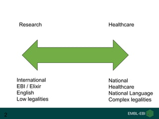 Research        Healthcare




    International    National
    EBI / Elixir     Healthcare
    English          National Language
    Low legalities   Complex legalities

2
 