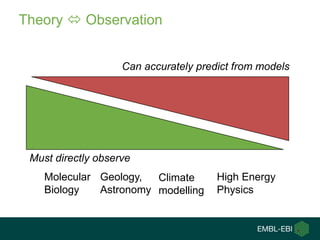 Theory  Observation


                    Can accurately predict from models




 Must directly observe
    Molecular Geology,  Climate        High Energy
    Biology   Astronomy modelling      Physics
 