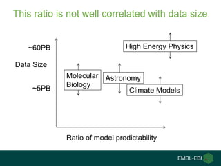 This ratio is not well correlated with data size


   ~60PB                        High Energy Physics

Data Size
             Molecular Astronomy
             Biology
    ~5PB                      Climate Models




             Ratio of model predictability
 