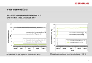 Measurement Data

Successful test operation in December 2012
Grid injection since January 26, 2013




                                                                              concentration [vol.-%]
 concentration [vol.-




                                        concentration biomethane [vol.-%]
                                                                                                                       concentration methane [vol.-%]
                                        concentration CO2 [vol.-%]
                                                                                                                       concentration CO2 [vol.-%]
        %]




                        Dec 3   Dec 4     Dec 5         Dec 6        Dec 7                             Dec 3   Dec 4     Dec 5        Dec 6     Dec 7
                                           2012                                                                           2012


Biomethane to grid injection: methane > 96 %                                 Offgas to atmosphere: methane leakage < 1.0 %


                                                                                                                                                        14
 