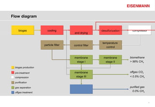 Flow diagram


    biogas              cooling                         desulfurization     compressor
                                       and drying


                                                        temperature
                     particle filter   control filter
                                                           control


                                       membrane          membrane         biomethane
                                        stage I           stage II        > 98% CH4

 biogas production

 pre-treatment                         membrane                           offgas CO2
 compression                            stage III                         < 0.5% CH4

 purification

 gas separation                                                           purified gas
 offgas treatment
                                                                            0.0% CH4



                                                                                         8
 