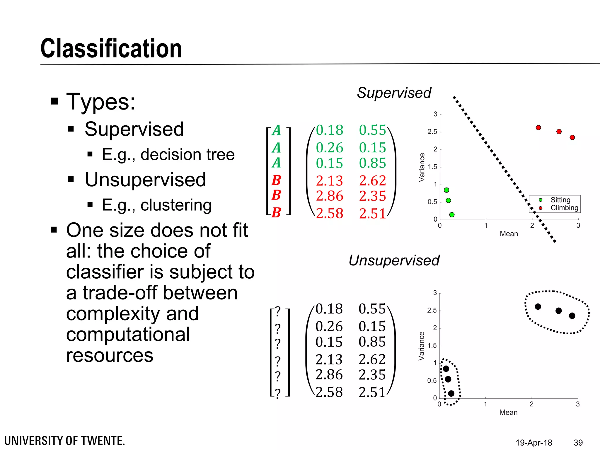 Classification
19-Apr-18 39
 Types:
 Supervised
 E.g., decision tree
 Unsupervised
 E.g., clustering
 One size does not fit
all: the choice of
classifier is subject to
a trade-off between
complexity and
computational
resources
0 1 2 3
Mean
0
0.5
1
1.5
2
2.5
3
Variance
Class A
Class B
0.18 0.55
0.26 0.15
0.15
2.13
2.86
2.58
0.85
2.62
2.35
2.51
0 1 2 3
Mean
0
0.5
1
1.5
2
2.5
3
Variance
Class A
Class B
0.18 0.55
0.26 0.15
0.15
2.13
2.86
2.58
0.85
2.62
2.35
2.51
𝑨
𝑨
𝑨
𝑩
𝑩
𝑩
?
?
?
?
?
?
Supervised
Unsupervised
0 0.5 1 1.5 2 2.5 3
Mean
0
0.5
1
1.5
2
2.5
3
Variance
Sitting
Climbing
 