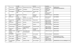 12-2003 harmini Sumberjo
12 Priyoutomo Bengkunat,12-3-
2003
Bengkunatpesisirbarat Misman-jumiatun 3 MTS Darul Falah
bengkunat
0822895616023,
082376644402,082268464916
13 Salmanhamid Purwajaya,28-
12-2002
Purwajaya Anwar-muryati 2 SMPN 1 Atap
Pesawaran
14 Rini anggraini Terdana,20 mei
2004
Tahala kotaagung pusat Suwandi-linda
yani
1 SMP
Muhammadiyah
Kota agung
15 Resti Vitriana
putri
Sidoharjo,13-12-
2003
Sidoharjo Wahyono-
lasmiati
3 SMPN 2 Pringsewu 081541580365
16 Samsul arif Karang
agung,semaka
10-5-2004
Karang
agung,semaka,tanggamus
Saipur-sulyati 4 MTS Alhidayah
Srikuncoro
081274698580
17 Yola pristisia
mesa
Sanggi,26-12-
2003
Bandar negeri semong Talip-zainani 5 SMPN 1 Bandar
Negeri semong
082376884781
18 Dinayuliza Banding,2-12-
2003
banding Jauhari-marliana 4 SMPN 1 Bandar
Negeri Semong
082375715472
19 ArfiahKurniawati Baturaja,31-1-
2004
Semaka Sukatno 2 MTS Nurul Barkah 081275447396
20 Taufikhidayat Gunungdoh 1-9-
2004
Gunungdoh bandar
negeri semong
Sudirman-saniah 3 SMPN 1 Bandar
Negeri Semong
082379528648
21 Hafidarma
yudha
Gisting,28-11-
2004
gisting Suprapto-siti
hanifah
1 SMPN 1 Gisting 089624345342
22 Mahdu zulfalah
(futsal-
arsitektur)
Penengahan15-
11-2004
Penengahan,way
khilau,pesawaran
Junaidi-marhanah 3 SMPN 9 Pesawaran 081272579289
23 Siti sabihah Baturaja 21-4-
2004
Semaka Jaini-juariyah 8 MTS Nurul Barkah 082256254494
24 Bagus irawan Way asahan 7-7-
2003
Way asahan Rugimin-
istikomah
2 MTS Nurul Iman
sidodadi
082180353620(email:bagus
irawan1234,FB:baguzzirawan
25 Ridoanggara Sanggi,26-9-
2002
Sanggi, muslim-risnanita 1 SMPN 1 Bandar
Negeri Semong
26 m.taufikakbar
saputra
30-9-2003 Srikaton,semaka Sairi-nurhayati 2 SMPN 1 Sukaraja 085268076454(email:afauzan6684@gmail.com
 