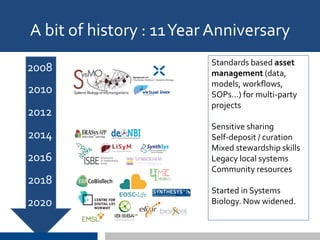 A bit of history : 11Year Anniversary
2008
2010
2014
2018
2012
2016
2020
Standards based asset
management (data,
models, workflows,
SOPs…) for multi-party
projects
Sensitive sharing
Self-deposit / curation
Mixed stewardship skills
Legacy local systems
Community resources
Started in Systems
Biology. Now widened.
 