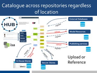 Catalogue across repositories regardless
of location
In House Stores
External Databases
Publishing services
Secure Stores
Model Resources
Upload or
Reference
 