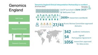 Genomics
England
Research Environment
NHS Trusts
Airlock
Research Community
 