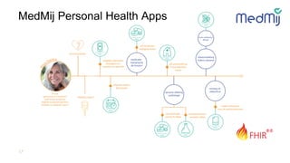17
MedMij Personal Health Apps
 