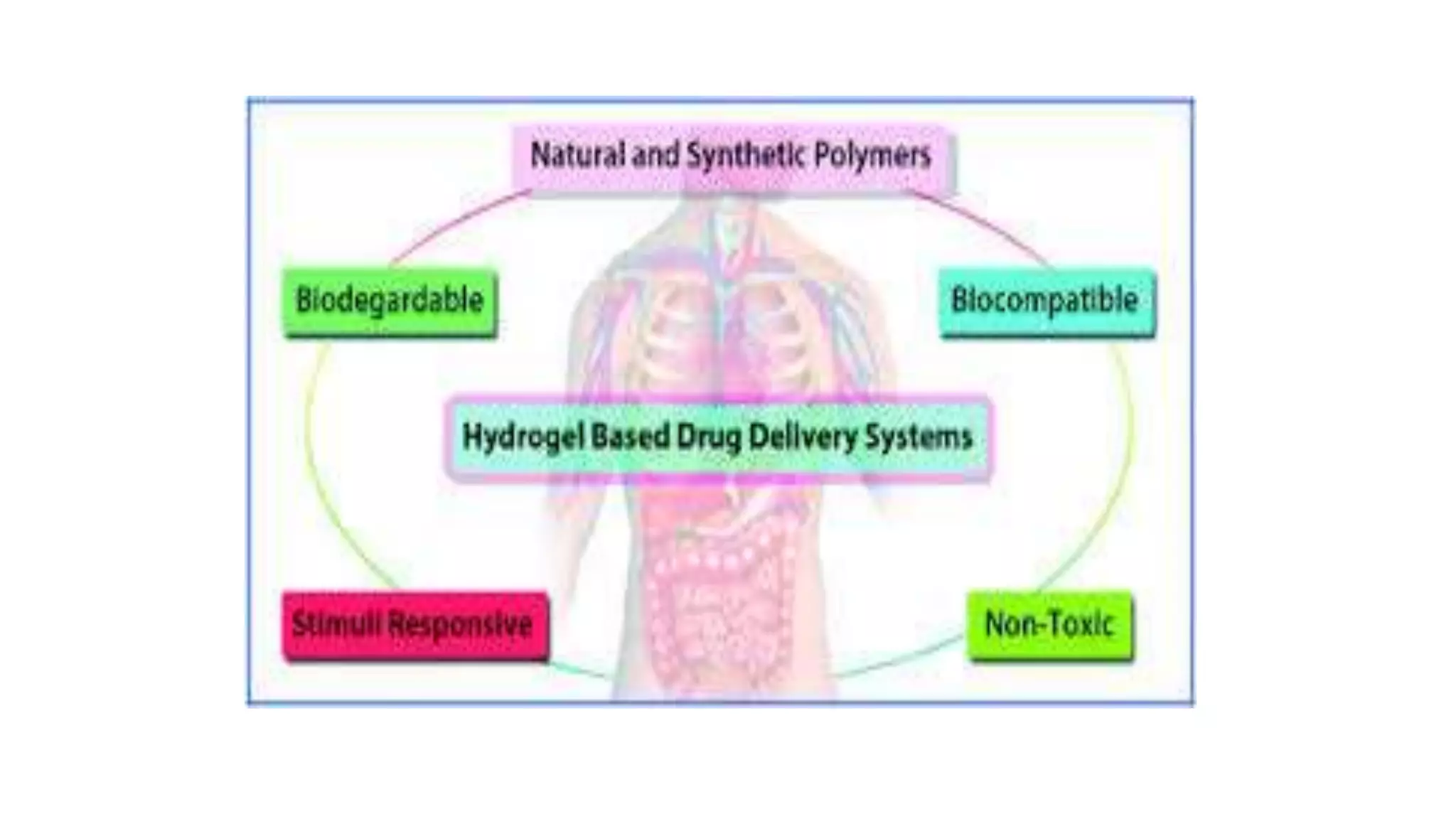 Biodegradable  polymers  for  controlled release  & Hydrogel  classification,application.