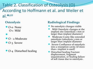 Table 2. Classification of Osteolysis (O)
According to Hoffmann et al. and Weiler et
al.46,69
Osteolysis Radiological Findings
O-0 None
O-1 Mild

O - 2 Moderate
O-3 Severe
O-4 Disturbed healing
 No osteolytic changes visible
 Mild Osteolytic changes at the
implant site (osteolysis 1 mm or
larger than implant diameter)
 Moderate Cystic-like extended
osteolysis (osteolysis 3 mm or
larger than implant diameter
 Severe Confluence of osteolysis
into a resorption cavity (if more
than 1 implant is used)
 Disturbed healing Fracture
displacement, fragment
sequestration, or healing failure
of soft tissue due to osteolysis .
 